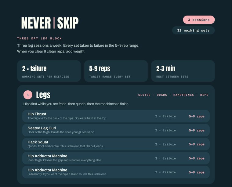 The first page of the program: the Never Skip header, the scheme in three boxes, and the Legs day written out exercise by exercise.